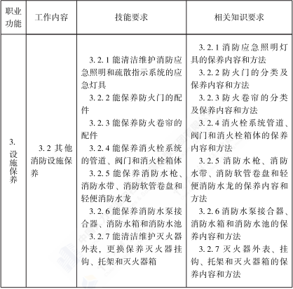 初级消防设施操作员的工作要求4