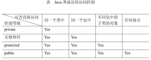 Java类成员的访问控制