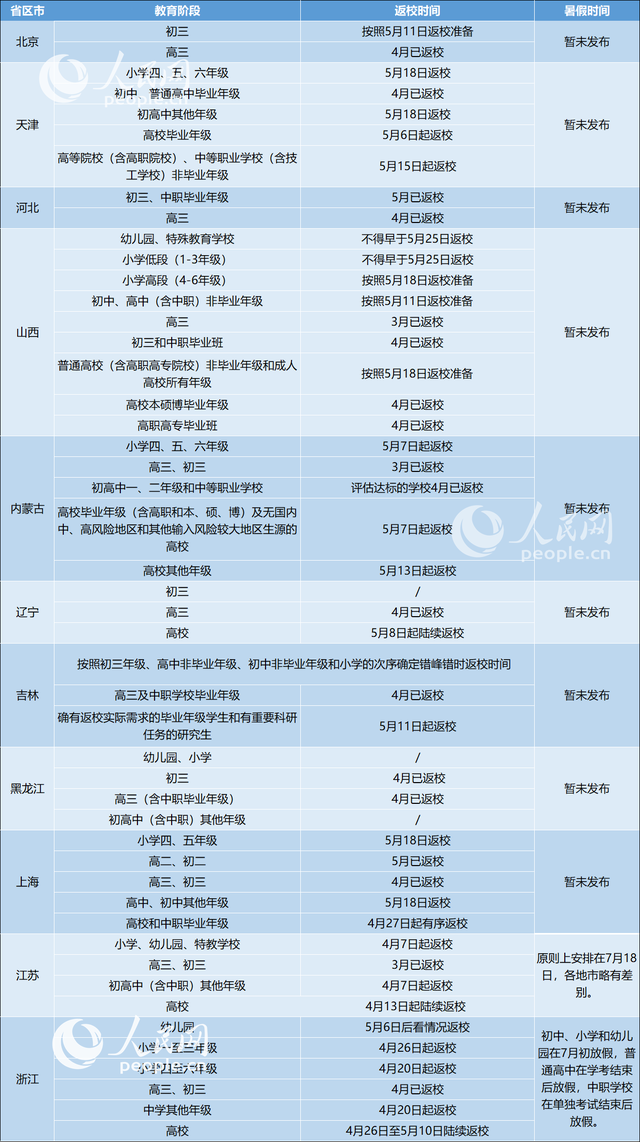 31省区市明确返校时间，2020证券从业考试时间