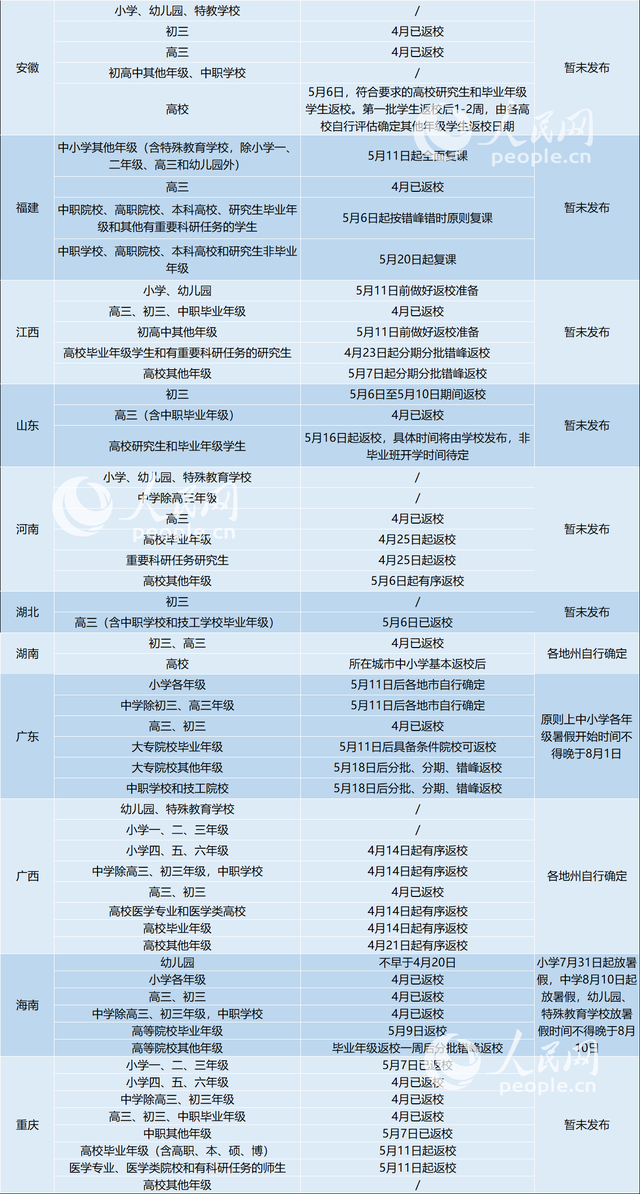 31省区市明确返校时间，2020证券从业考试时间