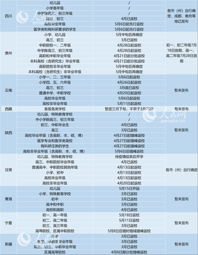 31省区市明确返校时间，2020证券从业考试时间