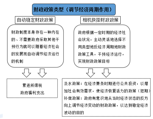 2020中级经济师《经济基础》高频错题：第十七章财政政策