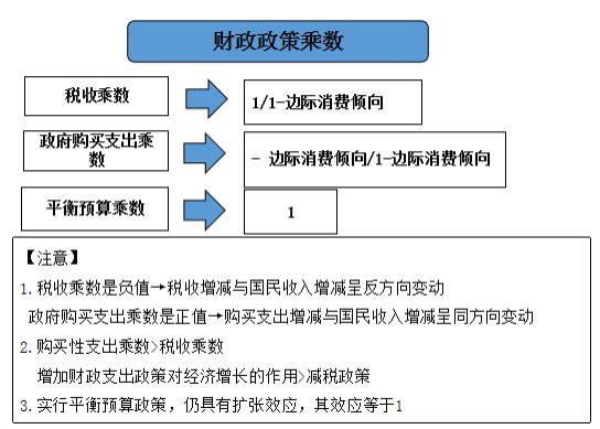 2020中级经济师《经济基础》高频错题：第十七章财政政策