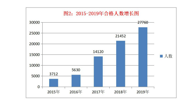 税务师合格人数