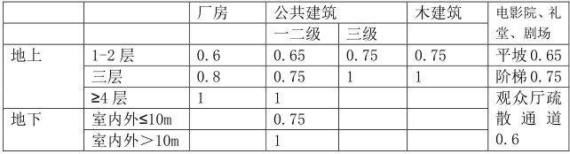 2020一级消防工程师培训总结2