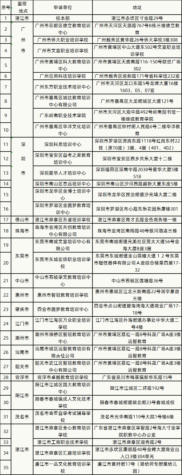 2020年(2021级)岭南师范学院成人高考招生简章