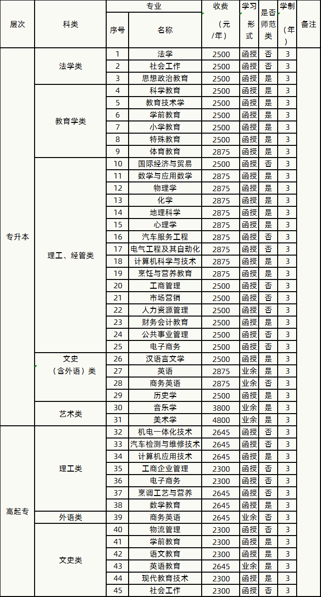 2020年(2021级)岭南师范学院成人高考