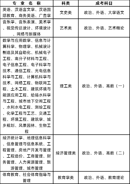 2020年湖南城市学院成人高考招生简章