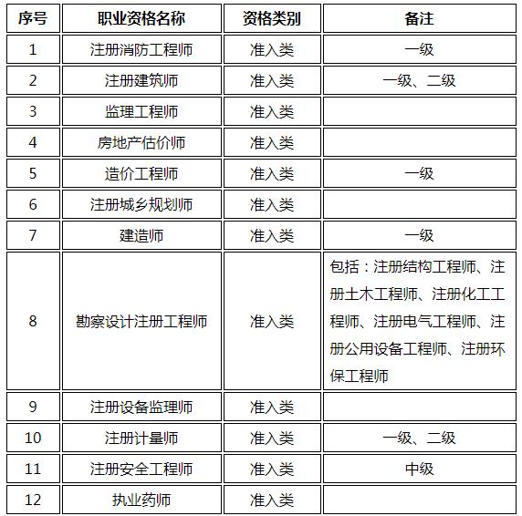 2020山东滨州补发(更换)专业技术人员(造价工程师)职业资格证书流程