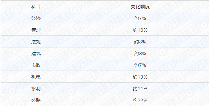 2020年新版一级建造师考试教材各科目变动比例