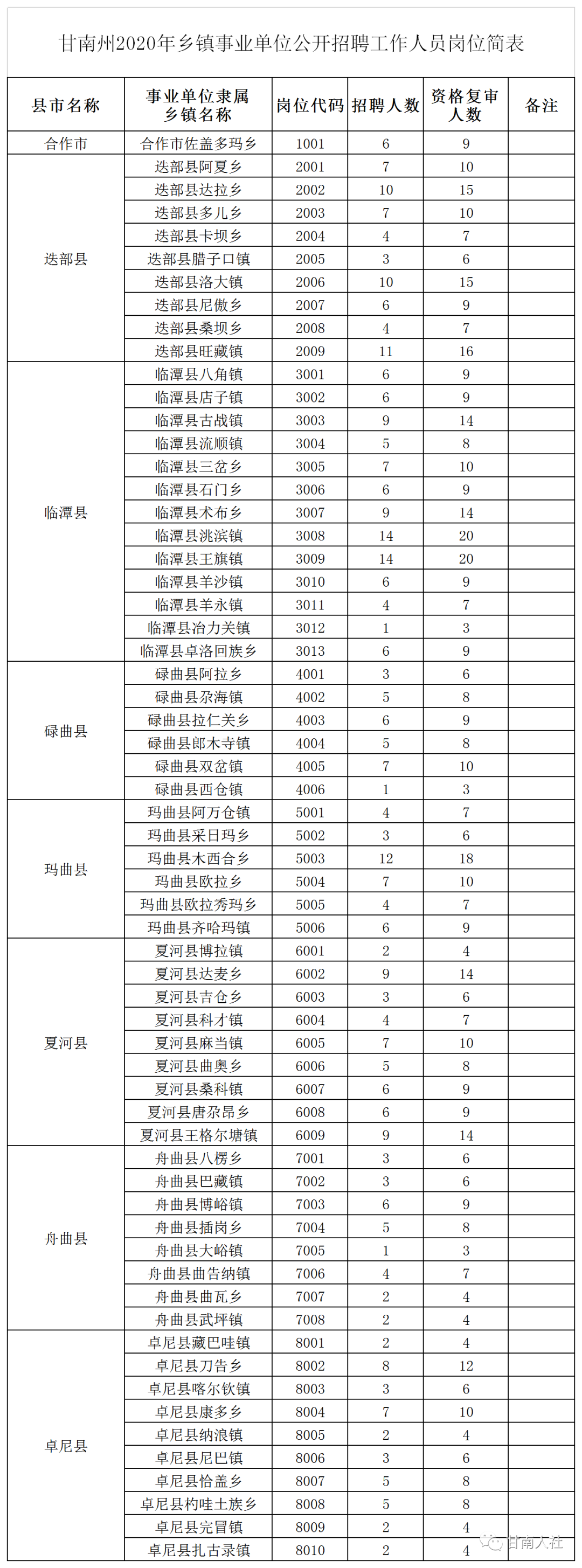 乡镇事业单位招聘 甘南州2020年乡镇事业单位公开招聘工作人员