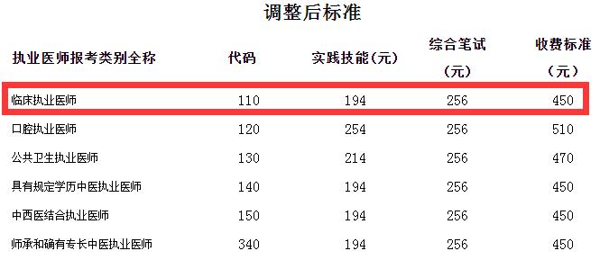 2020年贵州临床执业医师考试报名收费标准