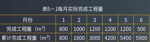 2020二级造价工程师《土建工程》专项练习题