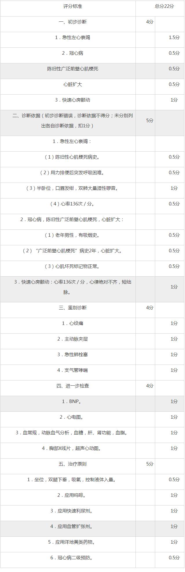 2020年临床执业医师实践技能病例分析真题解析